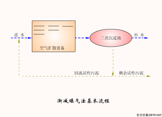 廢水處理設(shè)備主要有哪些？廢水處理設(shè)備工作流程圖解(圖12)
